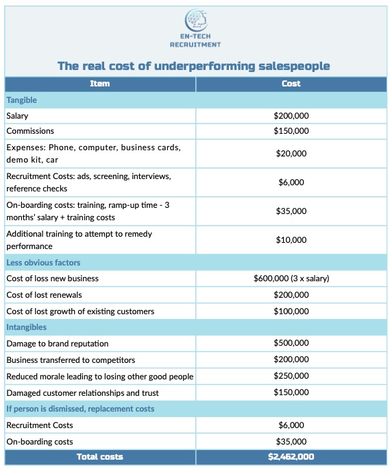 The real cost of underperforming salespeople - Example 2